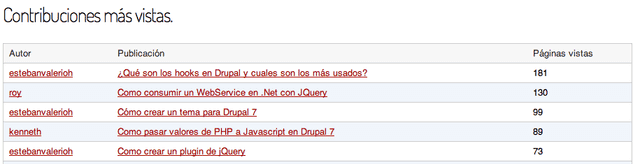 contribuciones mas vistas
