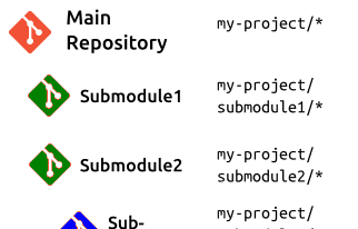 Manejando multiples repositorios git todos juntos