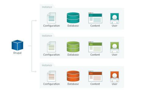 Como configurar multisites en Drupal 8